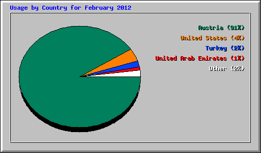 Usage by Country for February 2012