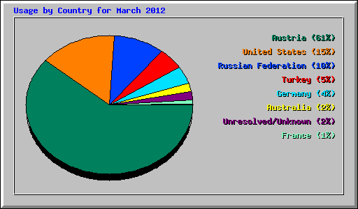 Usage by Country for March 2012