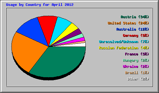 Usage by Country for April 2012