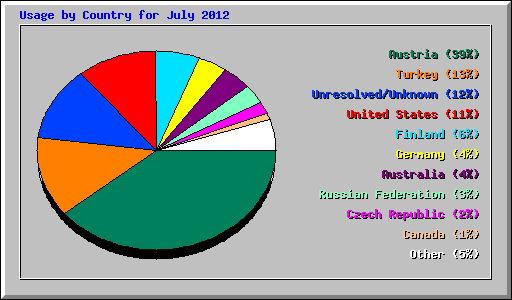 Usage by Country for July 2012