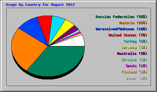 Usage by Country for August 2012