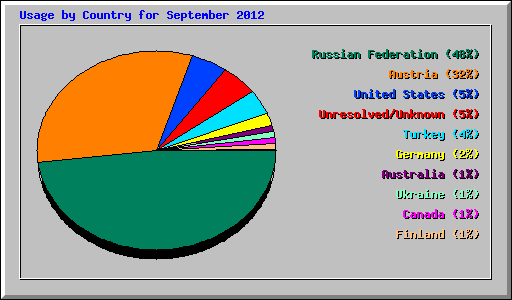 Usage by Country for September 2012