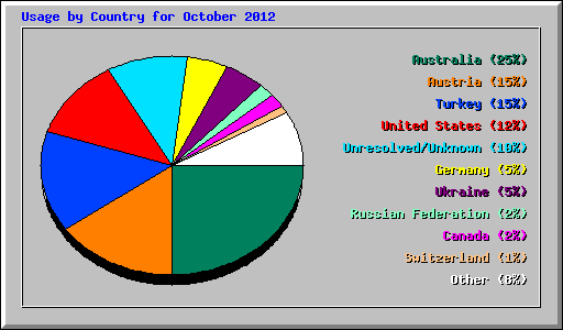 Usage by Country for October 2012