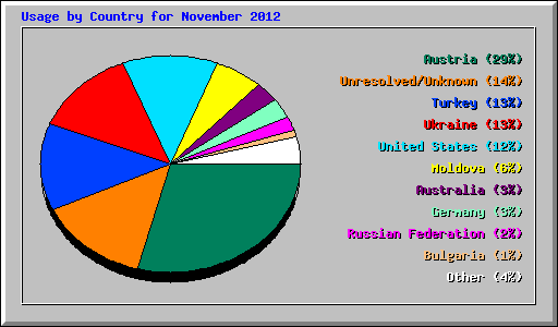 Usage by Country for November 2012