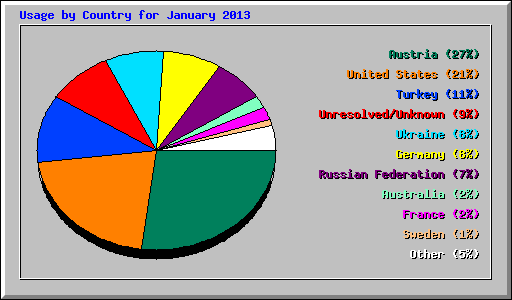 Usage by Country for January 2013