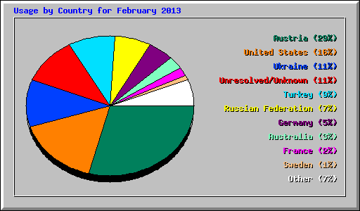 Usage by Country for February 2013