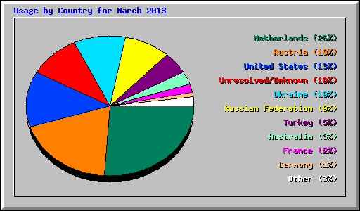 Usage by Country for March 2013
