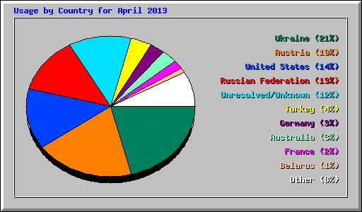 Usage by Country for April 2013