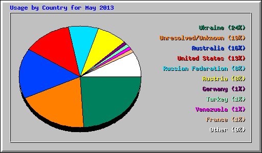 Usage by Country for May 2013