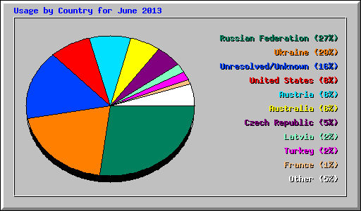 Usage by Country for June 2013