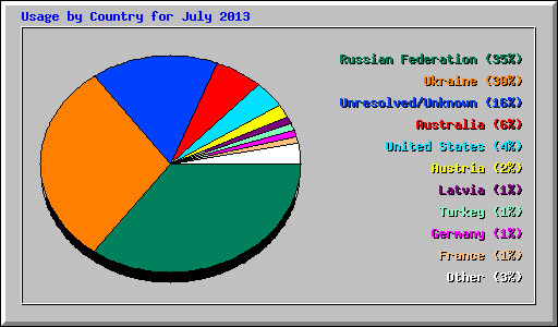 Usage by Country for July 2013