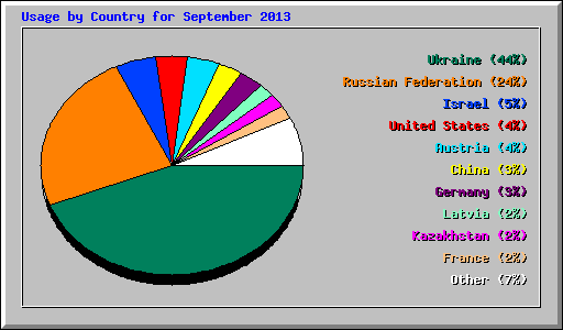 Usage by Country for September 2013