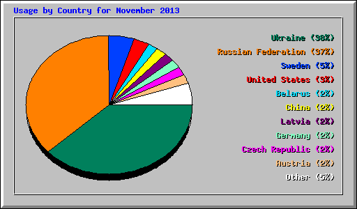 Usage by Country for November 2013