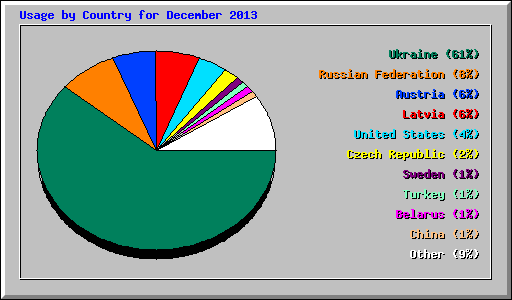 Usage by Country for December 2013