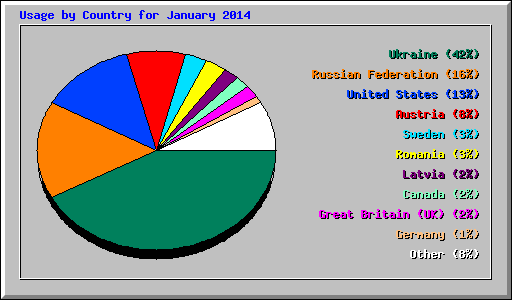 Usage by Country for January 2014
