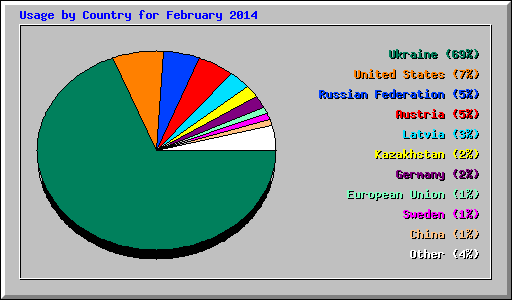 Usage by Country for February 2014