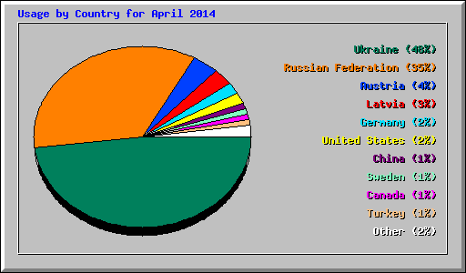Usage by Country for April 2014