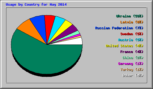Usage by Country for May 2014