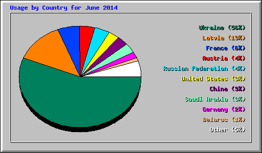 Usage by Country for June 2014
