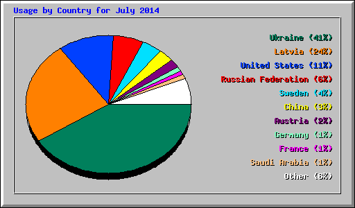 Usage by Country for July 2014