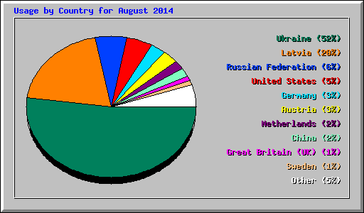 Usage by Country for August 2014