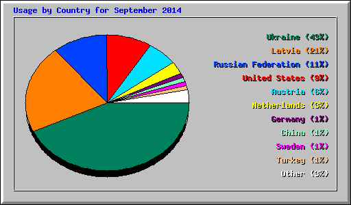 Usage by Country for September 2014