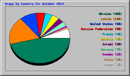 Usage by Country for October 2014