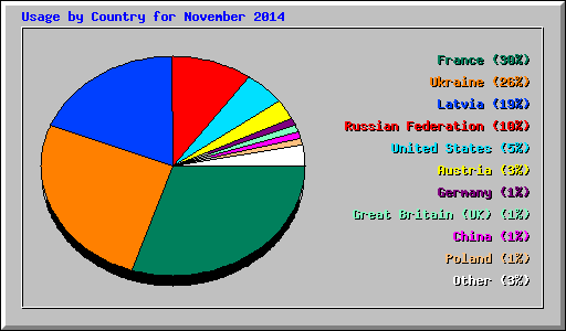 Usage by Country for November 2014