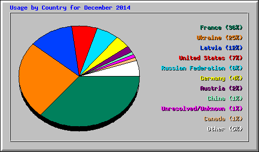 Usage by Country for December 2014