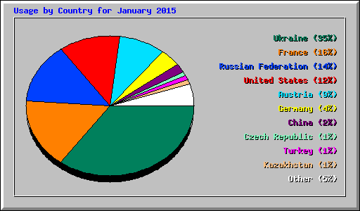 Usage by Country for January 2015