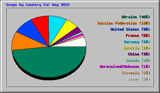 Usage by Country for May 2015
