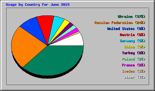 Usage by Country for June 2015