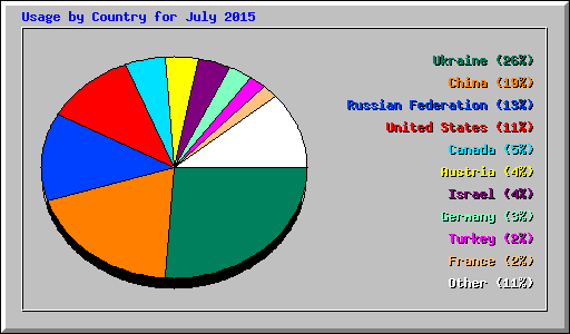 Usage by Country for July 2015