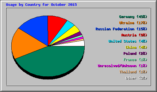 Usage by Country for October 2015