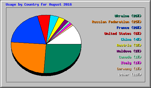 Usage by Country for August 2016