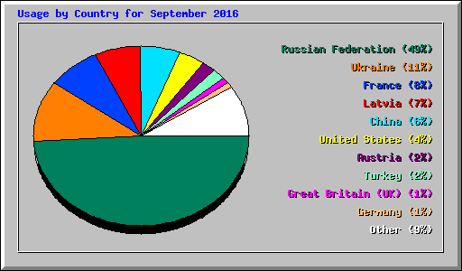 Usage by Country for September 2016