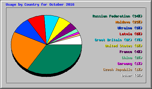 Usage by Country for October 2016