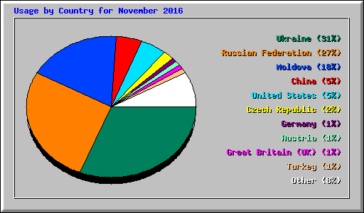 Usage by Country for November 2016