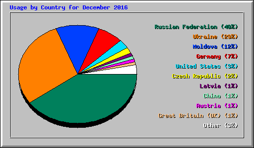 Usage by Country for December 2016