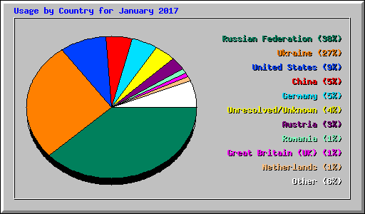 Usage by Country for January 2017