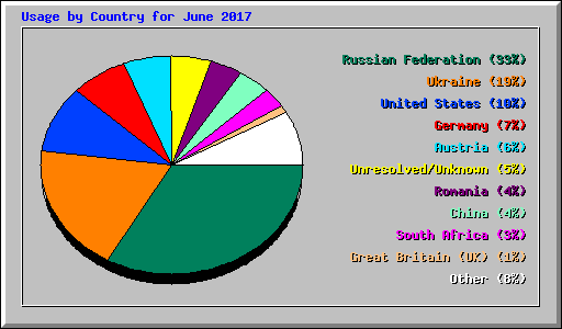 Usage by Country for June 2017