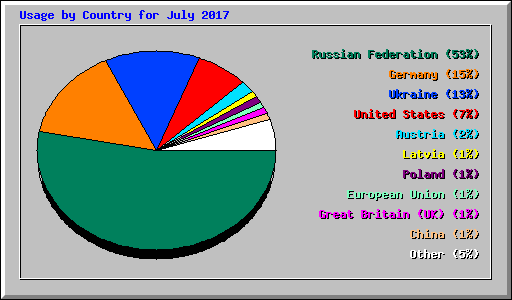 Usage by Country for July 2017