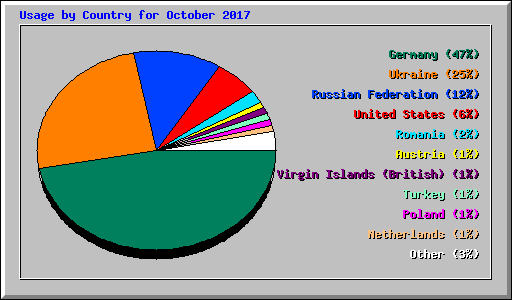 Usage by Country for October 2017