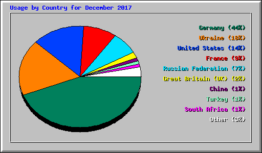 Usage by Country for December 2017