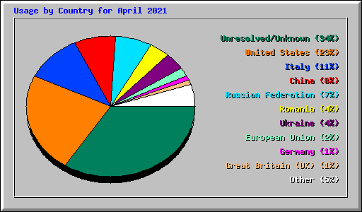 Usage by Country for April 2021