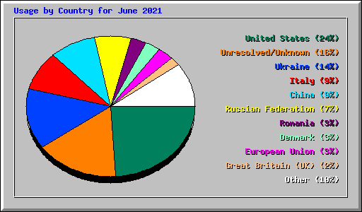 Usage by Country for June 2021