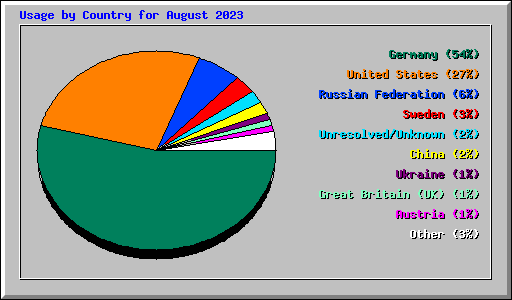Usage by Country for August 2023