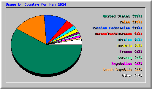 Usage by Country for May 2024