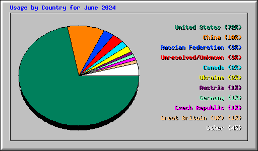 Usage by Country for June 2024