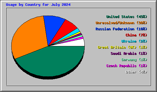 Usage by Country for July 2024